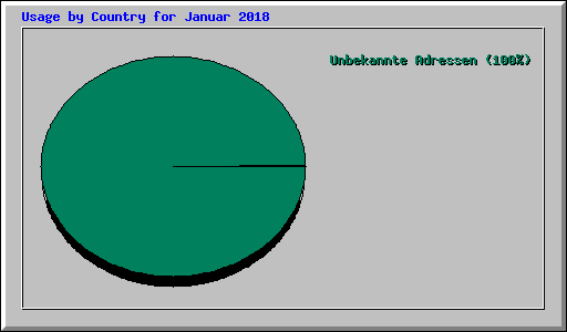 Usage by Country for Januar 2018