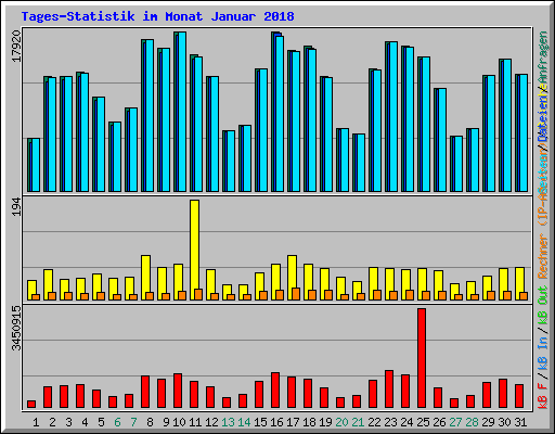 Tages-Statistik im Monat Januar 2018